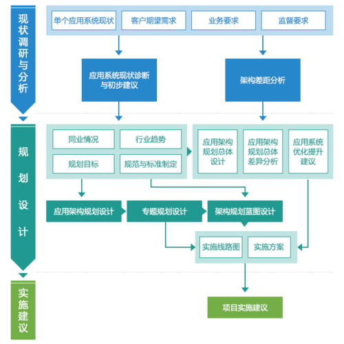 信息技术咨询服务方案 构建高效、安全、可扩展的企业数字基座